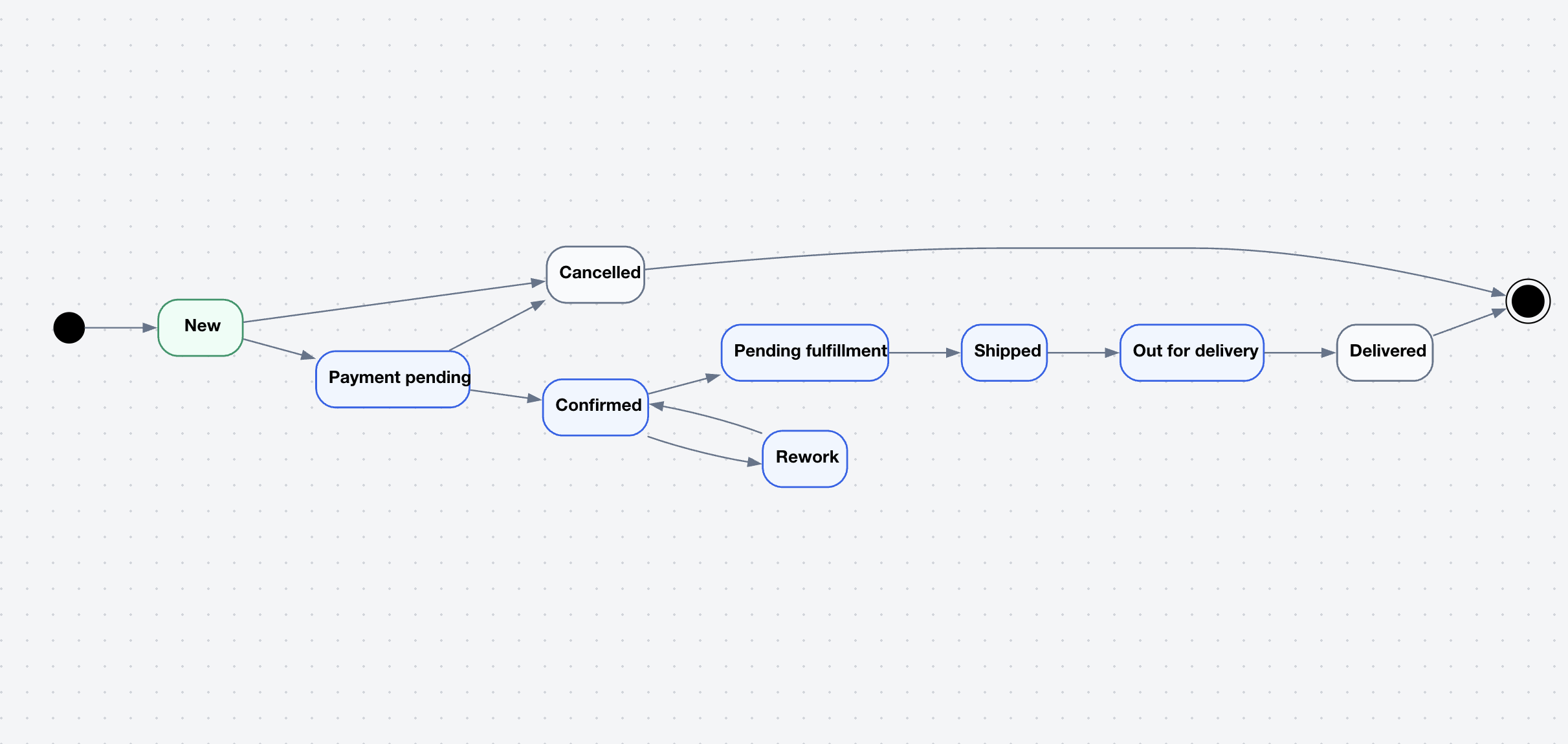 Maxitor lifecycle FSM view
